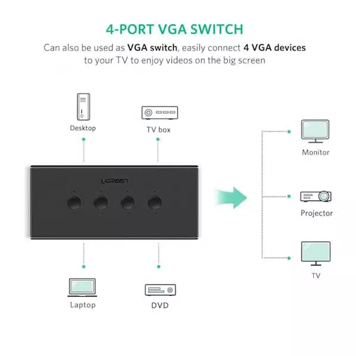 سوئیچ ۴ پورت KVM یوگرین مدل Ugreen CM154